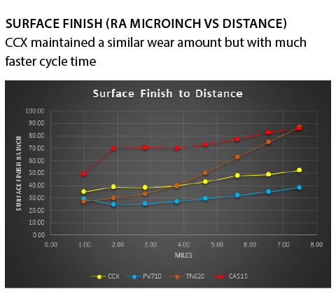 Surface Finish vs Distance