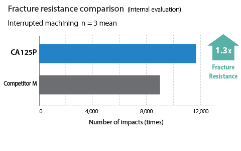 CA115P CA125P fracture resistance