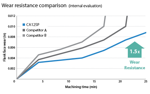 CA115P CA125P wear resistance