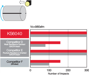 KS6040 Fracture Resistance