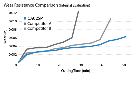 Wear Resistance Comparison