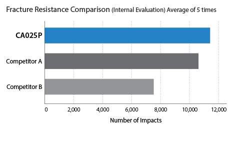 Fracture Resistance Comparison