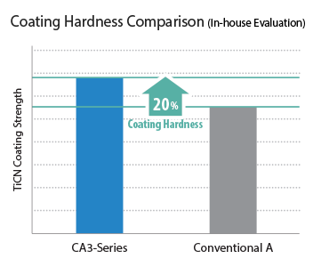 Coating Hardness Comparison