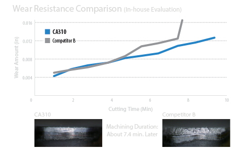 Wear Resistance Comparison