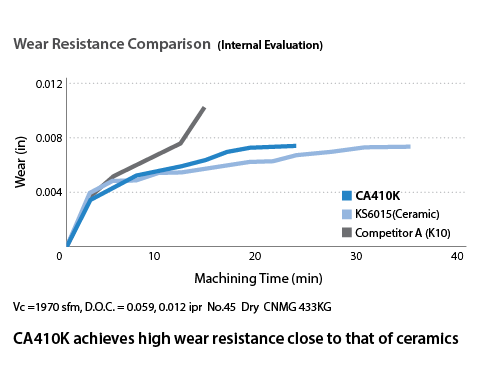 CA410K Wear Resistance