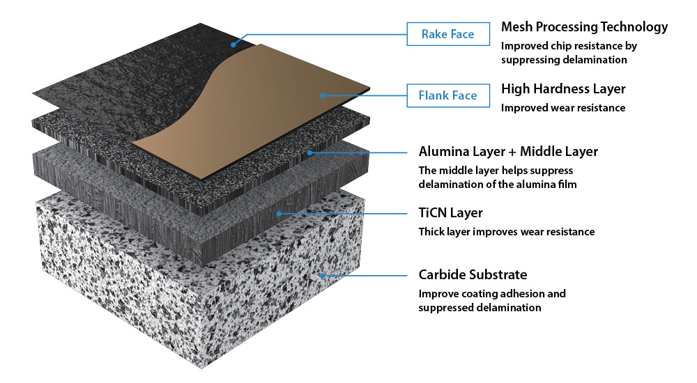 CA4 Series layering technology