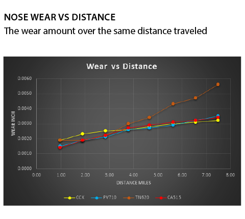 Wear vs Distance