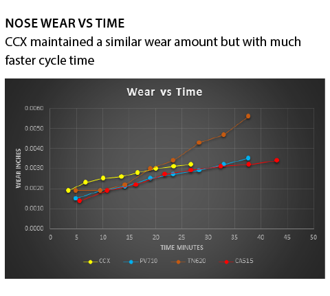 Wear vs Time