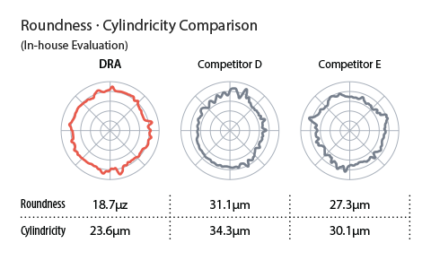 Low Cutting Force Comparison