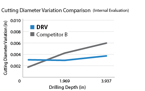 Cutting diameter variation comparison