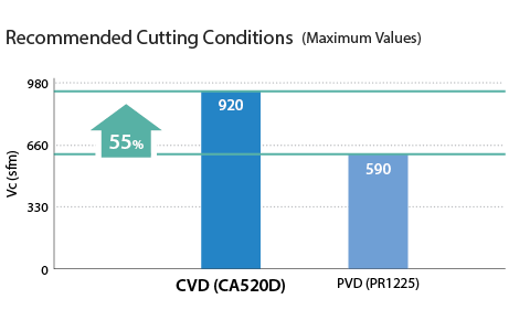 Recommended Cutting Conditions