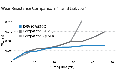 Wear Resistance Comparison