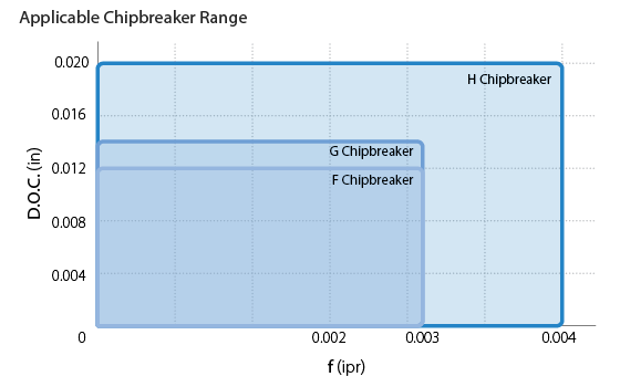 Applicable Chipbreaker Range