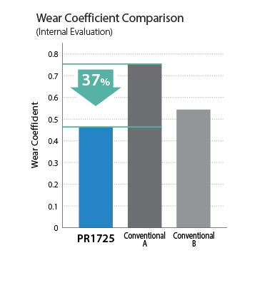 PR1725 Wear Coefficient Comparison