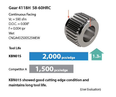 Gear 4118H Case Study