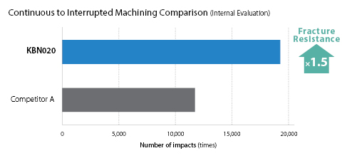 Fracture Resistance Comparison