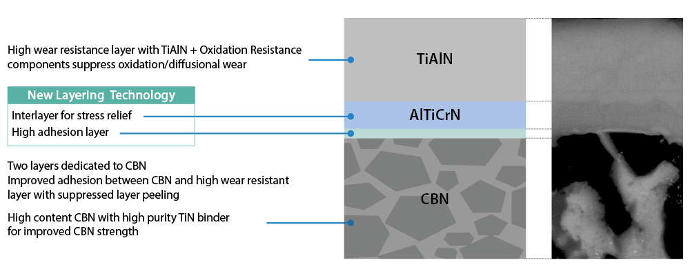 Coating Layer Technology