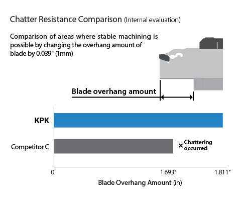 Chatter Resistance Comparison