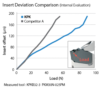 Insert Deviation Comparison