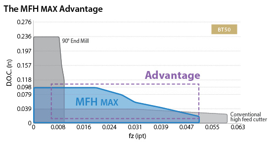 The MFH Max Advantage