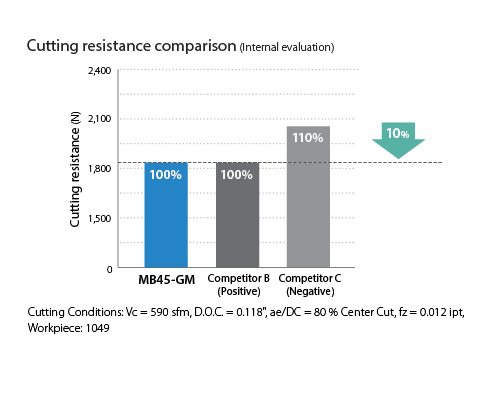 MB45 Cutting resistance comparison