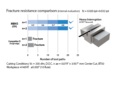 MB45 Fracture resistance comparison