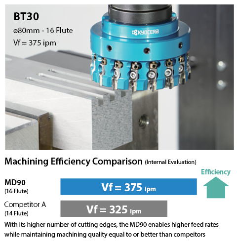 Machining efficiency comparison with BT30
