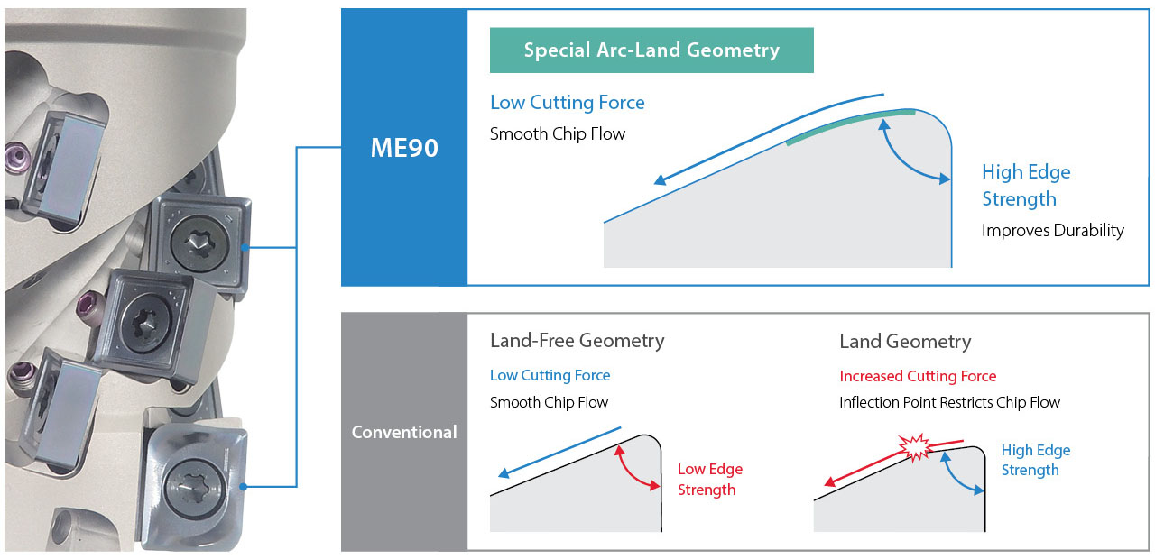 Special Arc-Land Geometry for Longer Tool Life