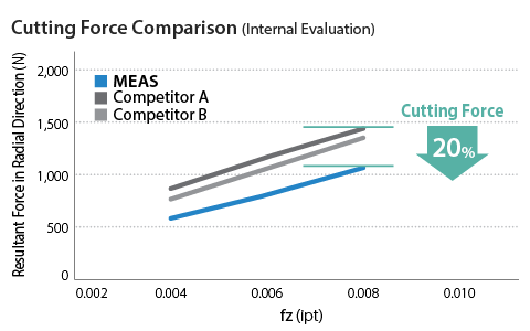 Cutting Force Comparison