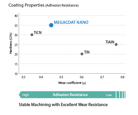 Coating Properties (Adhesion Resistance)