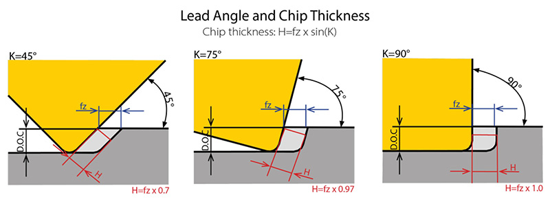 Lead Angles and Chip Thickness