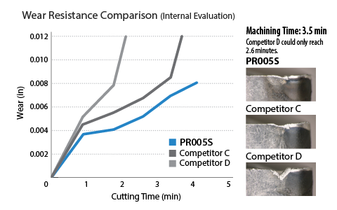 Wear Resistance Comparison